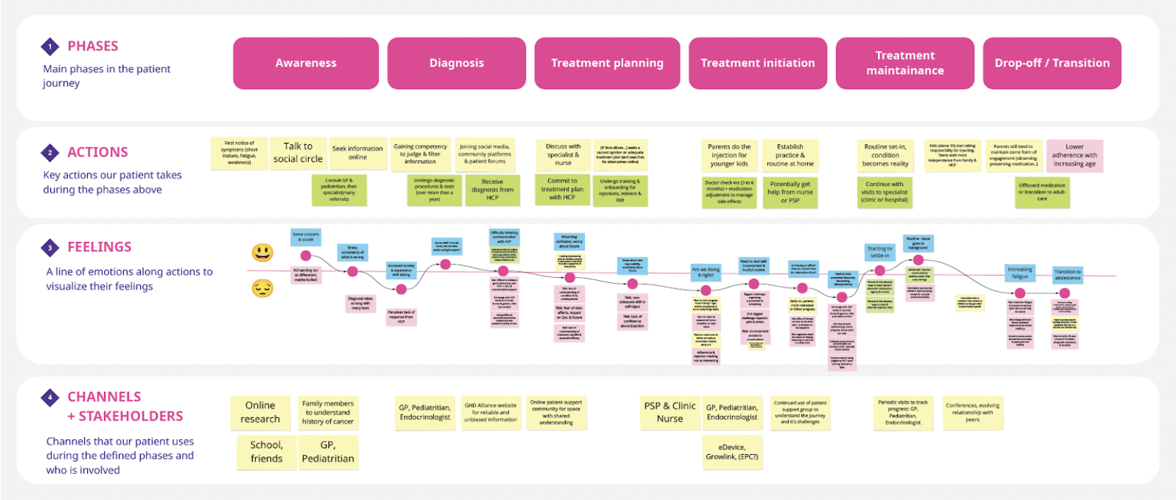 Mapping the patient journey